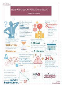 Multiples Myelom Symptome und Diagnostik MPE Übersicht-Flyer